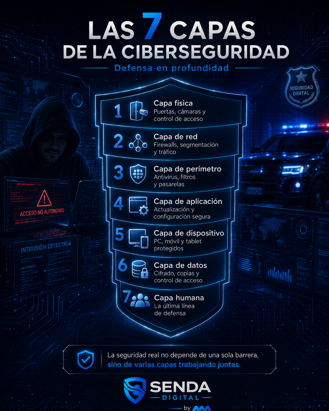 Capas de ciberseguridad